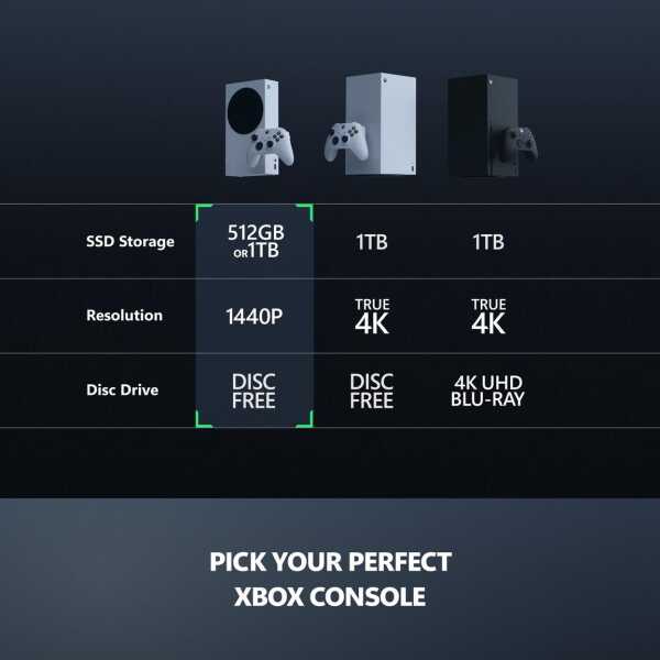 Comparison of Xbox Series S and Series X storage, resolution, and disc drive features.