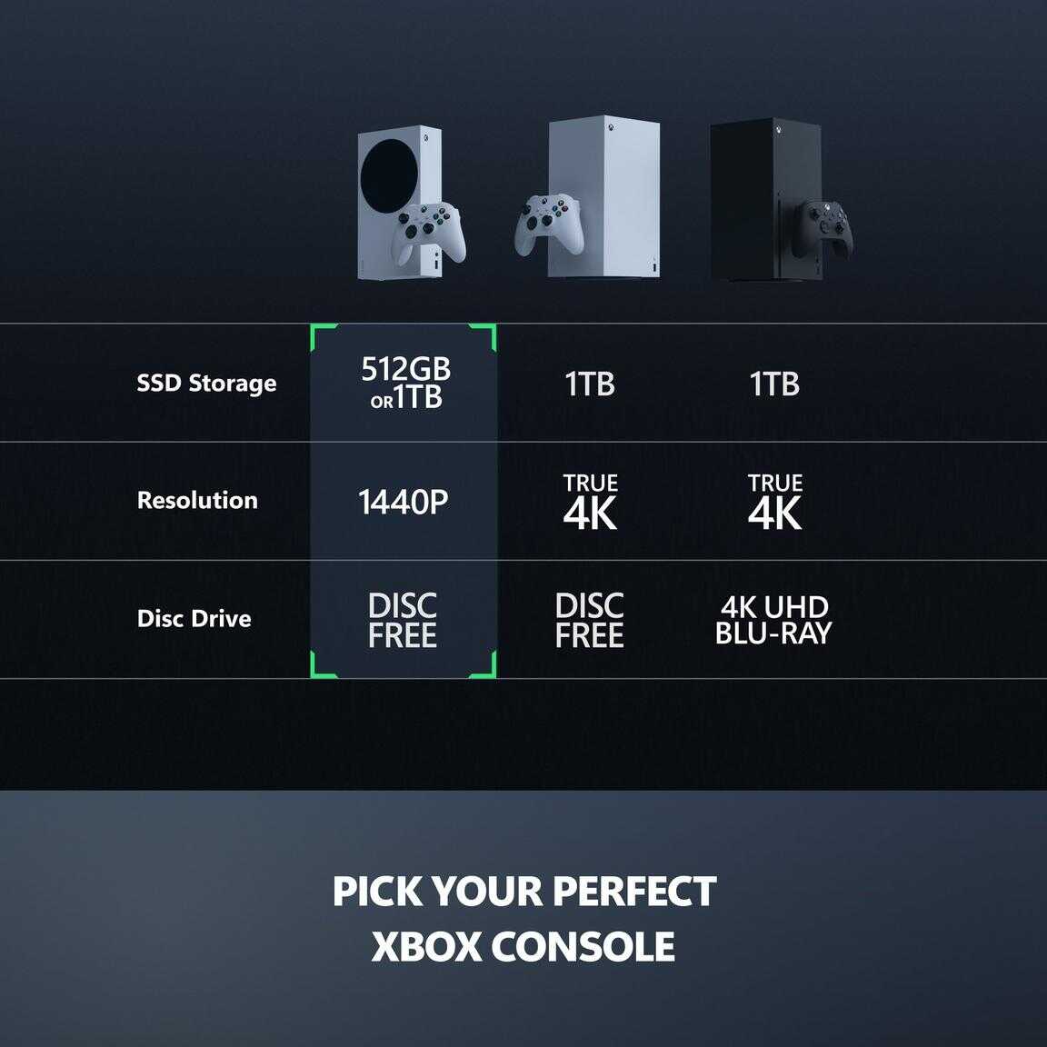 Comparison of Xbox Series S and Series X storage, resolution, and disc drive features.