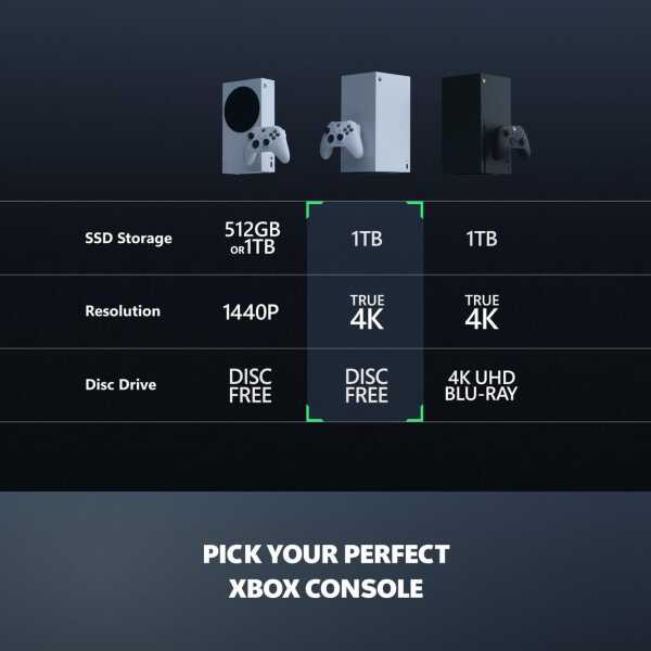 Comparison of Xbox Series X and Series S features and storage options.