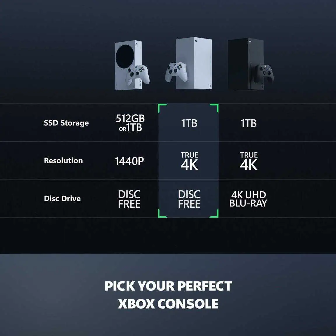 Comparison of Xbox Series X and Series S features and storage options.